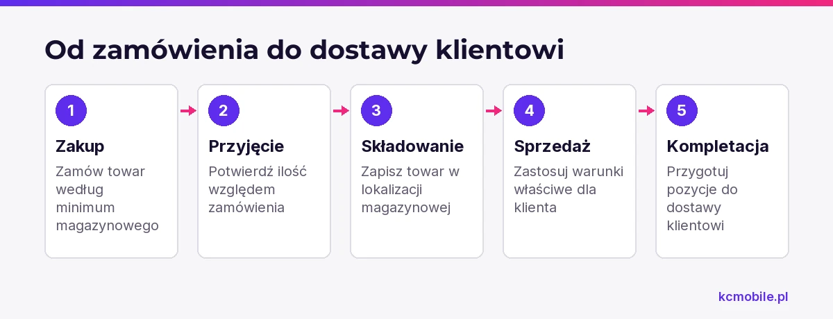 Schemat prowadzi przez główne etapy obsługi towaru od zakupu i przyjęcia po przygotowanie zamówienia klienta.