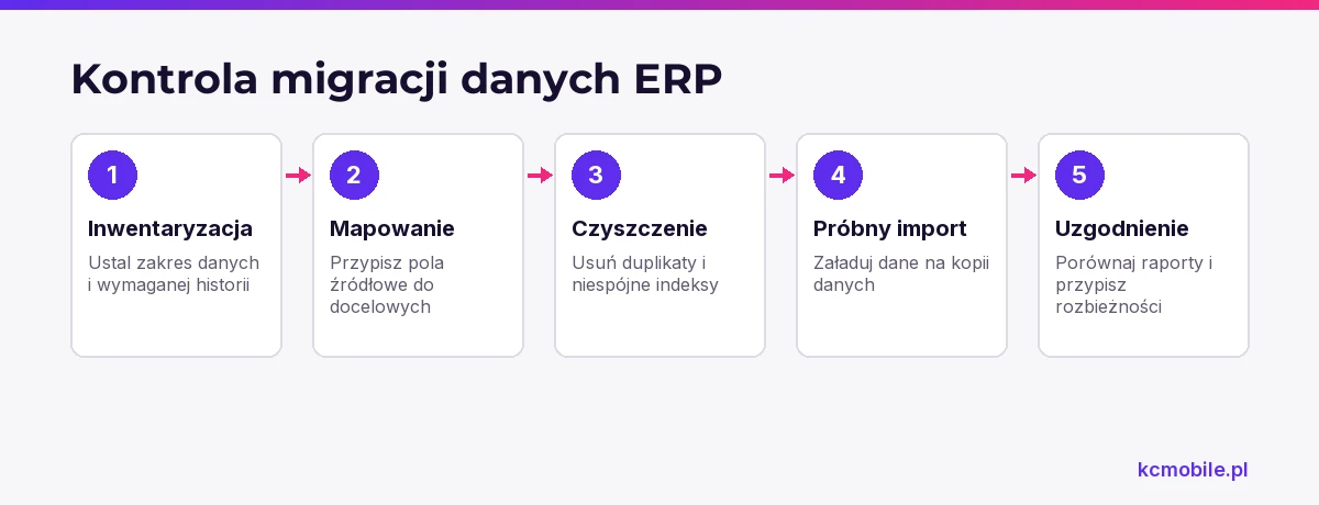 Schemat pokazuje kolejność przygotowania i sprawdzania migracji, aby wykryć błędy danych przed uruchomieniem ERP.