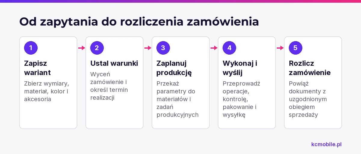 Schemat prowadzi zamówienie od zapytania i wyceny przez produkcję aż do wysyłki i rozliczenia, pokazując ciągłość danych.