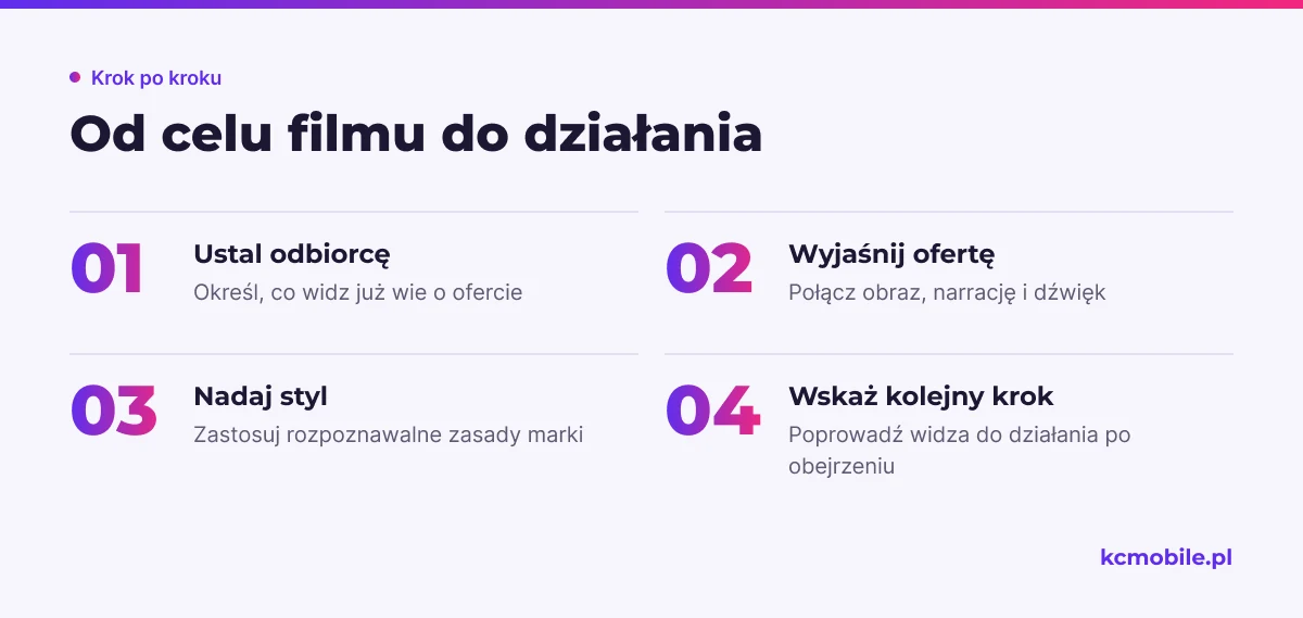 Schemat łączy odbiorcę, wyjaśnienie oferty, rozpoznawalny styl marki i następne działanie, aby pokazać rolę filmu objaśniającego.