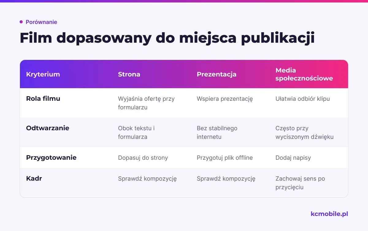 Porównanie pokazuje, jak rola filmu, odtwarzanie, napisy i kadr zależą od miejsca publikacji, aby ułatwić przygotowanie właściwej wersji.