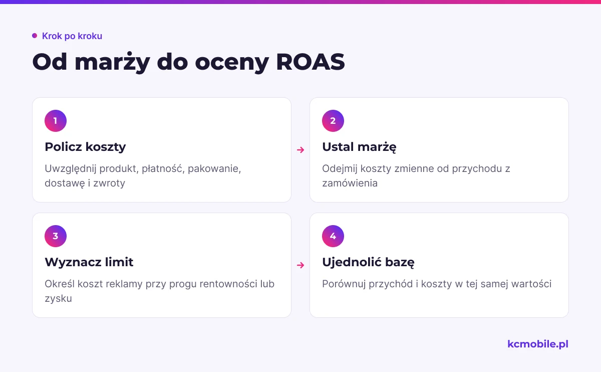Schemat pokazuje, jak przejść od kosztów zmiennych zamówienia do limitu reklamy i porównywalnej oceny ROAS.