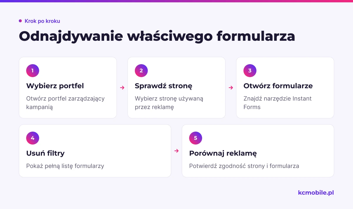Kolejność sprawdzania portfela, strony, filtrów i reklamy pomaga odnaleźć formularz powiązany z właściwą kampanią.