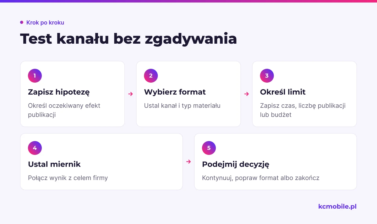 Schemat testu kanału prowadzi od hipotezy przez format i miernik do decyzji o dalszym prowadzeniu publikacji.