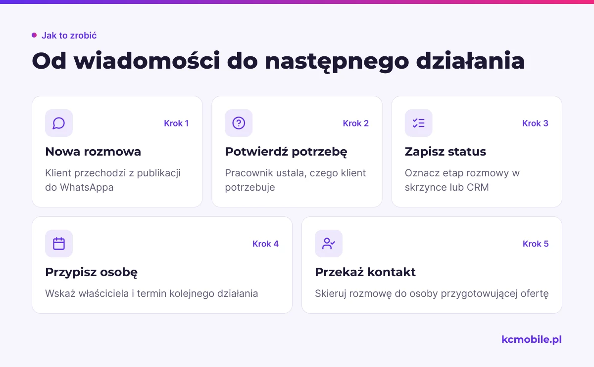 Schemat prowadzi od pierwszej wiadomości klienta do przypisania osoby i przekazania kontaktu do przygotowania oferty.