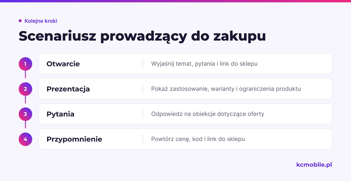 Schemat porządkuje przebieg transmisji od otwarcia przez prezentację i odpowiedzi na pytania do ponowienia drogi zakupu.