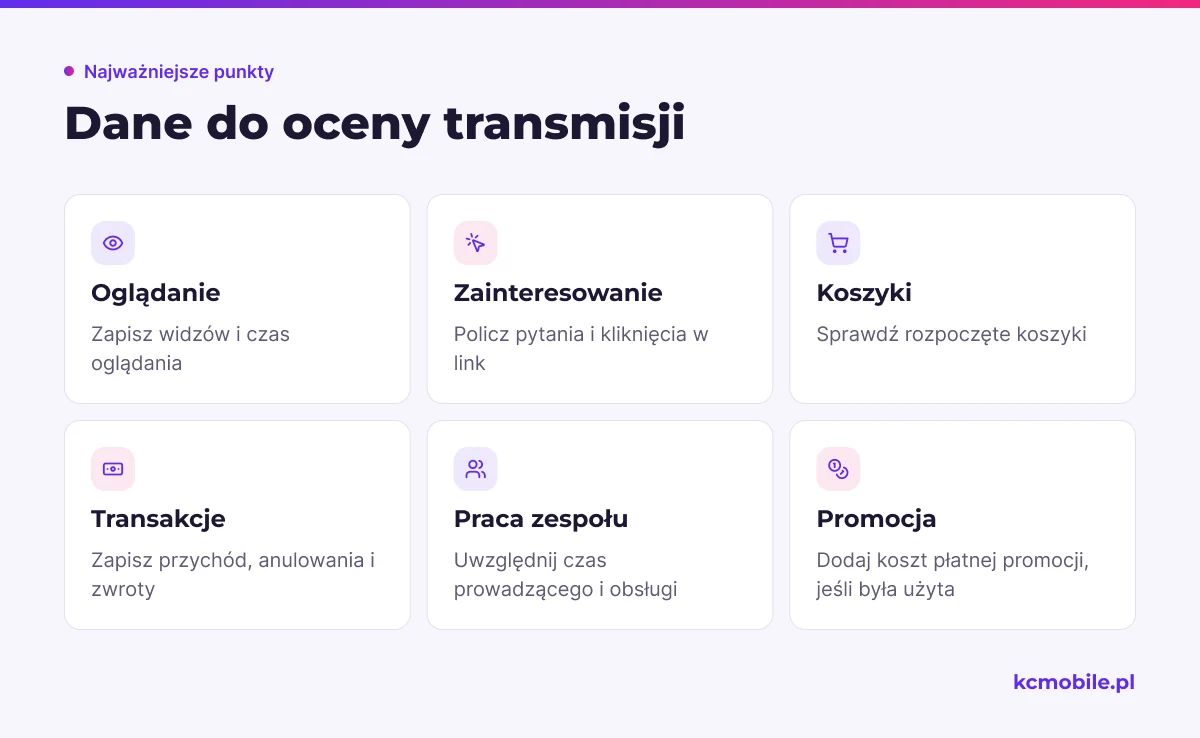 Lista kontrolna zbiera dane o oglądaniu, zainteresowaniu, zamówieniach, pracy zespołu i promocji, by ocenić opłacalność live commerce.
