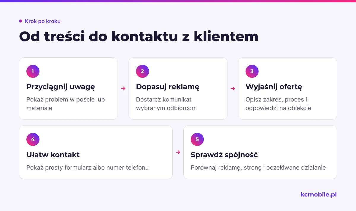Schemat pokazuje drogę od materiału przyciągającego uwagę przez reklamę i stronę oferty do kontaktu, aby uporządkować komunikację kampanii.