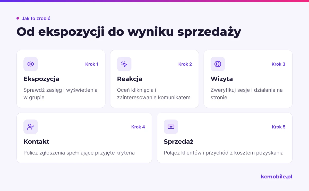 Schemat porządkuje pomiar Facebooka od ekspozycji do sprzedaży, aby odróżnić sygnały zainteresowania od wartościowych kontaktów i transakcji.
