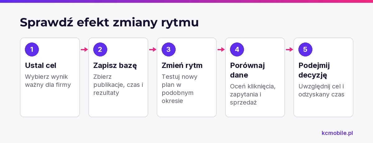Kolejne kroki pokazują, jak porównać wyniki przed zmianą częstotliwości publikacji i po niej.