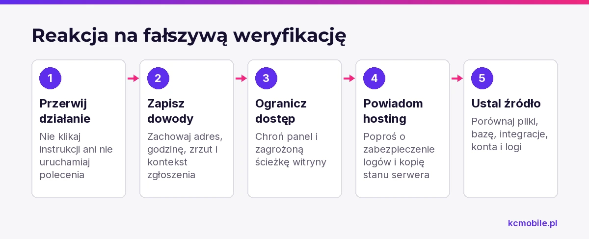 Schemat porządkuje pierwsze działania po wykryciu fake reCAPTCHA, aby chronić odwiedzających i zachować ślady potrzebne do diagnozy.