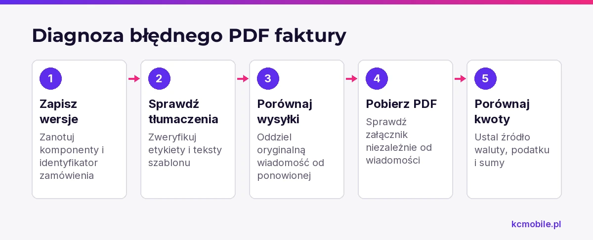 Schemat diagnozowania błędów faktury PDF, prowadzący od zapisania wersji komponentów do kontroli tłumaczeń, wiadomości i kwot.