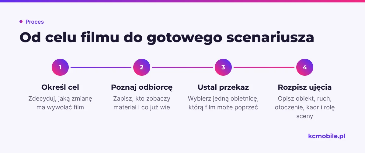Schemat pokazuje, jak przejść od celu i odbiorcy do scenariusza rozpisanego na ujęcia, by przygotować konkretny brief filmu AI.