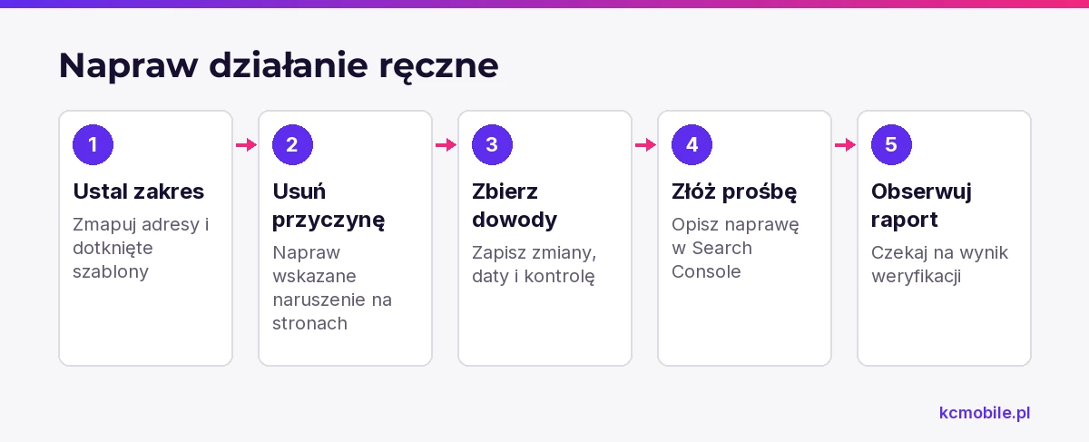 Sekwencja porządkuje naprawę potwierdzonego działania ręcznego od ustalenia zakresu do weryfikacji.