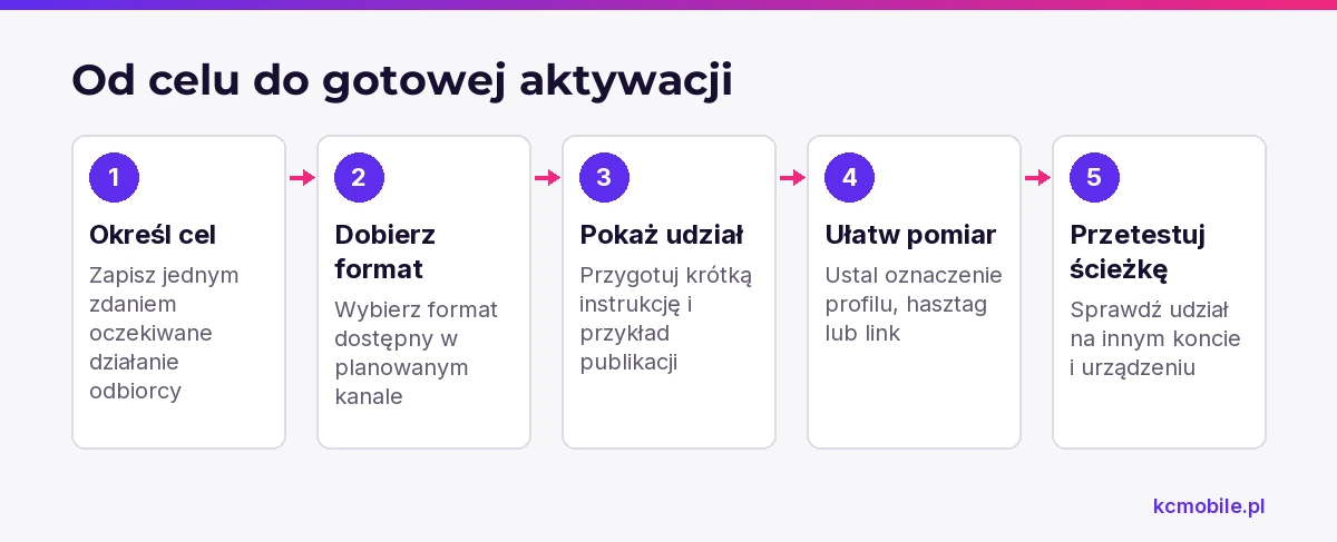Schemat pokazuje kolejność projektowania aktywacji marki, od określenia działania odbiorcy po test ścieżki udziału.