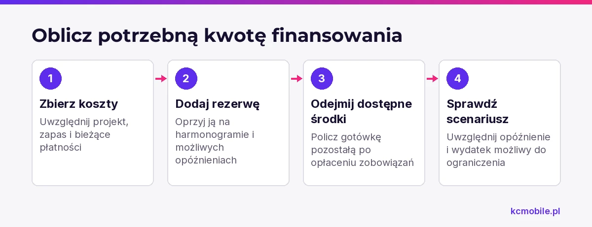 Schemat pokazuje, jak przejść od kosztów projektu i luki płynnościowej do kwoty finansowania po odjęciu dostępnych środków.