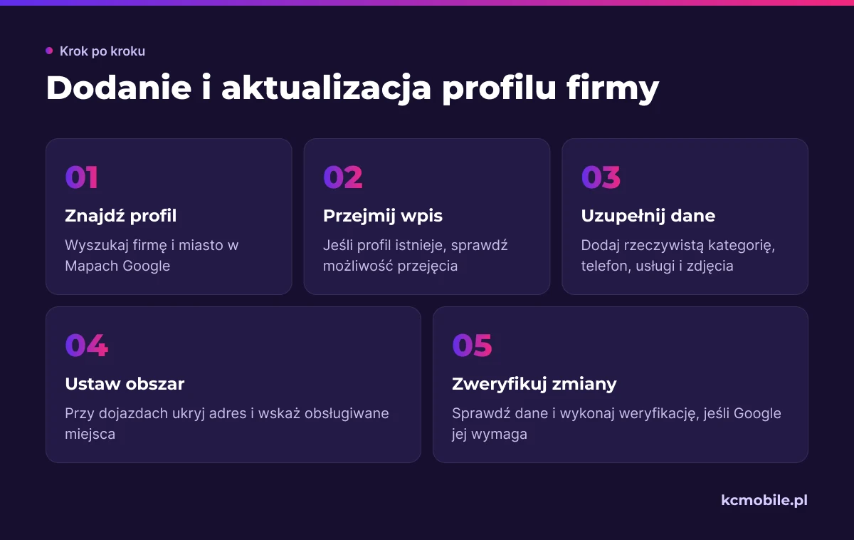 Schemat porządkuje dodanie lub przejęcie Profilu Firmy oraz uzupełnienie danych, aby klient znalazł poprawne informacje w Search i Maps.