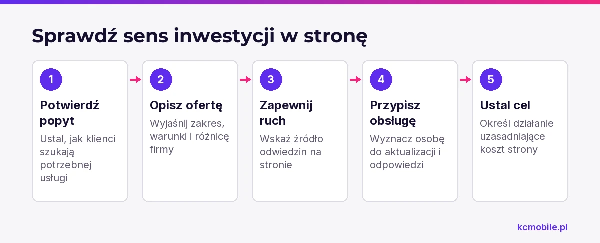 Schemat porządkuje decyzję o inwestycji: od sprawdzenia popytu i oferty po ruch, obsługę zapytań oraz cel strony.