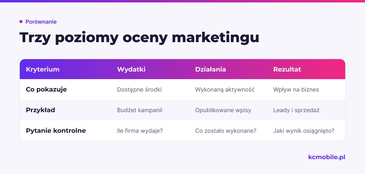 Schemat rozróżnia wydatki, aktywność i rezultat, aby pokazać, które dane opisują pracę marketingu, a które jej wpływ na biznes.