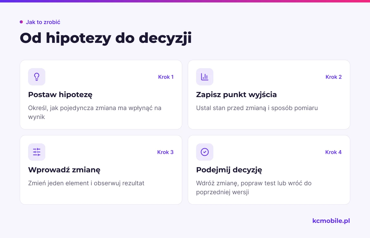 Schemat pokazuje kolejne etapy testowania pojedynczej zmiany, aby ułatwić ocenę wyniku i wybór dalszego działania.