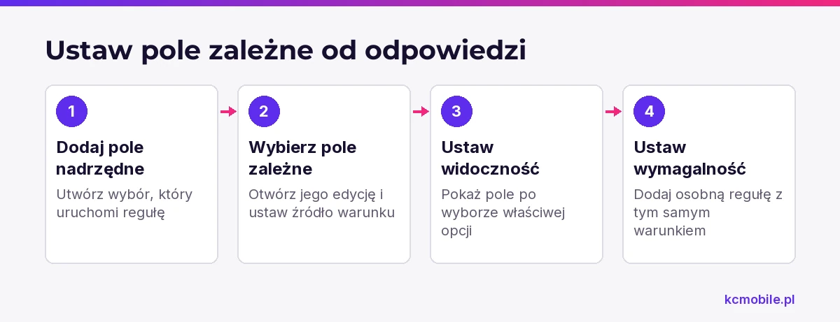 Schemat wyjaśnia konfigurację pola zależnego od odpowiedzi klienta, od utworzenia pola nadrzędnego po osobne reguły widoczności i wymagalności.