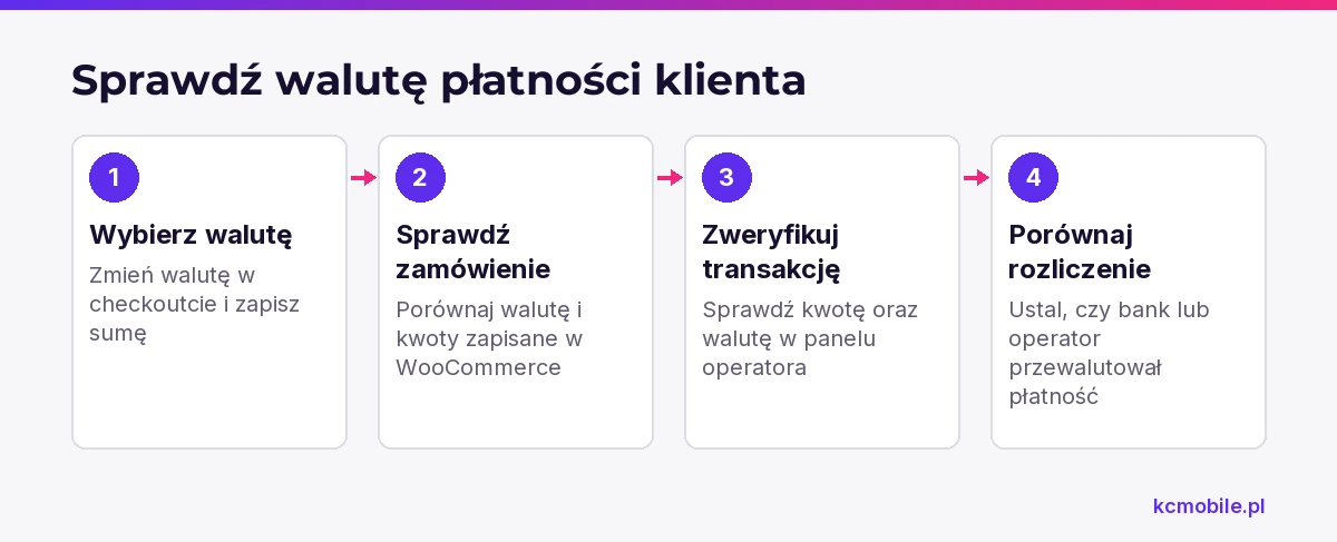 Schemat pokazuje, jak sprawdzić zgodność waluty od checkoutu przez zamówienie i transakcję aż po rozliczenie bankowe.