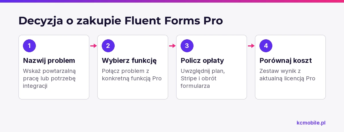 Schemat prowadzi od rozpoznania problemu przez wybór funkcji Pro do porównania kosztów planu i obsługi formularza.