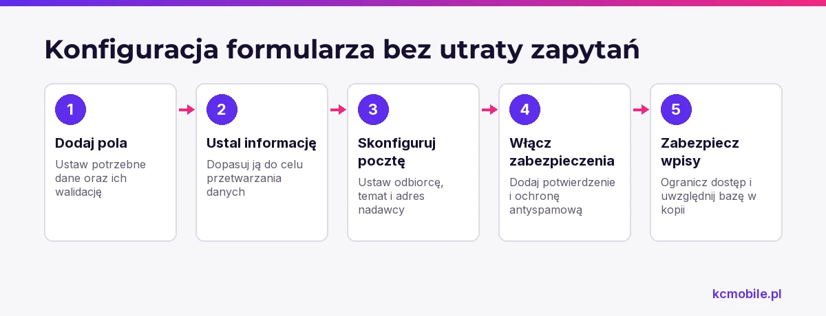 Schemat porządkuje konfigurację formularza od pól i informacji dla użytkownika po ochronę wpisów i kopię bazy.