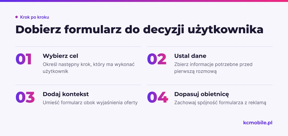 Schemat pokazuje, jak przejść od celu formularza do jego miejsca i obietnicy, aby dopasować go do decyzji użytkownika.