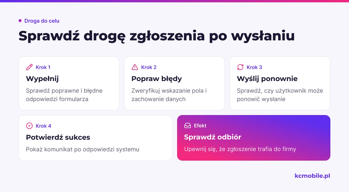 Kolejne etapy kontroli pokazują, jak sprawdzić formularz od wpisania danych do potwierdzenia, że firma odebrała zgłoszenie.