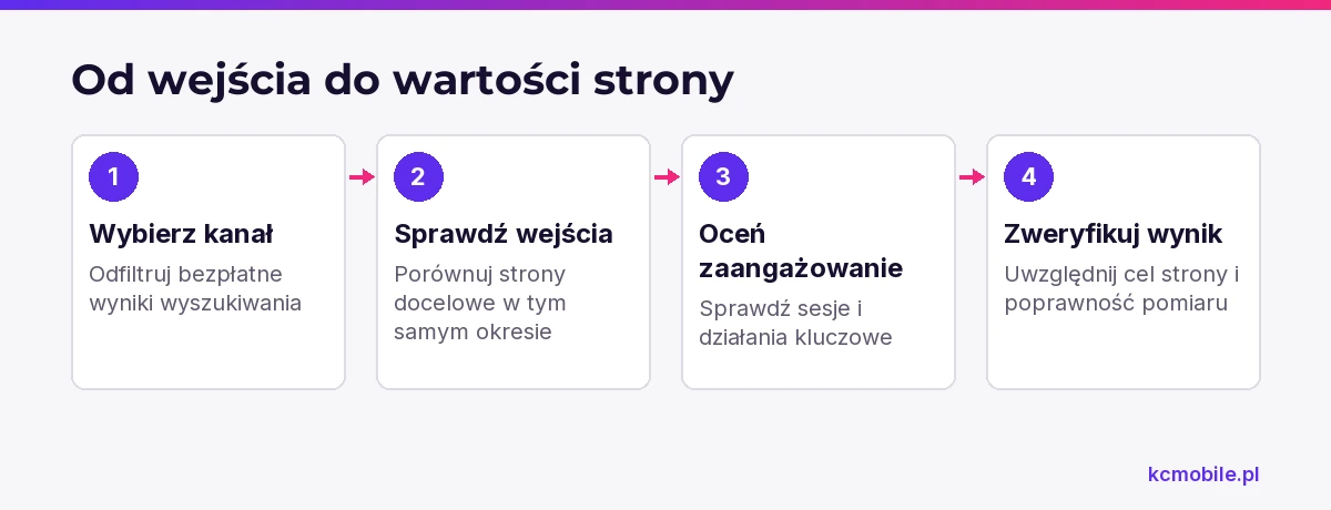 Schemat pokazuje kolejność oceny stron organicznych: od filtrowania kanału i wejść po sprawdzenie zaangażowania oraz działań.