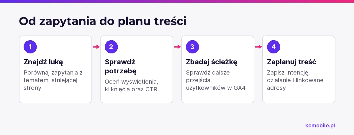 Schemat przedstawia drogę od odkrycia luki w zapytaniach do decyzji o nowej treści i zapisania jej roli.