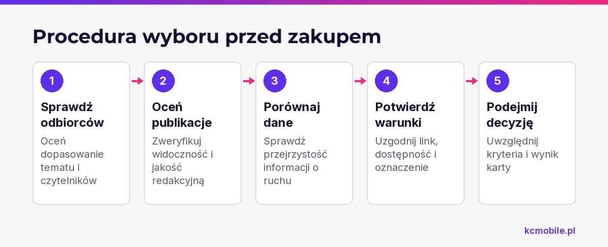 Schemat prowadzi od oceny odbiorców i artykułów do potwierdzenia warunków oraz decyzji o zakupie publikacji.
