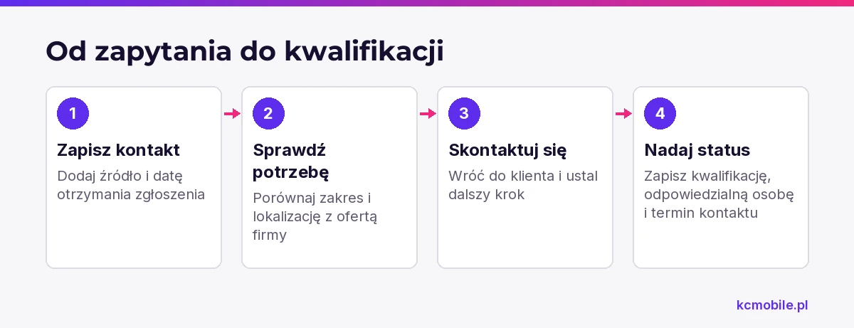 Schemat pokazuje drogę od otrzymania zapytania do kwalifikacji, aby uporządkować obsługę kontaktu i zaplanować kolejny krok.