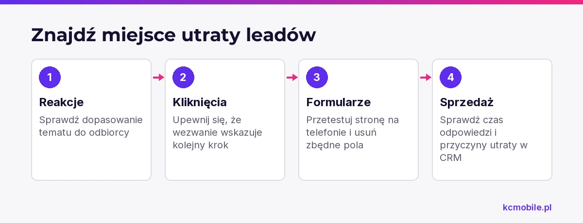 Schemat prowadzi przez etapy od reakcji na post do sprzedaży, aby wskazać, gdzie odbiorcy przestają przechodzić dalej.