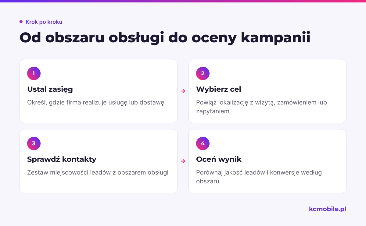 Schemat pokazuje drogę od ustalenia faktycznego zasięgu firmy do oceny jakości kontaktów i konwersji z kampanii.