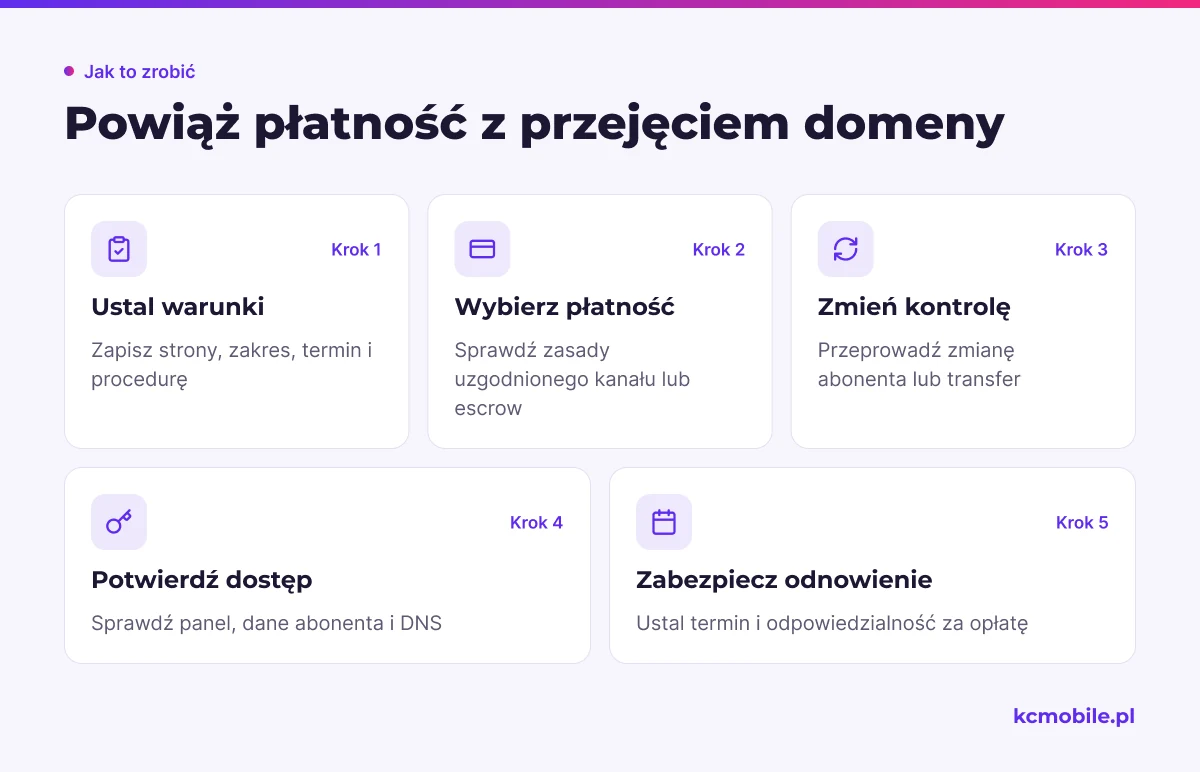 Schemat pokazuje kolejność od uzgodnienia warunków do sprawdzenia dostępu i odnowienia, by powiązać rozliczenie z przejęciem domeny.
