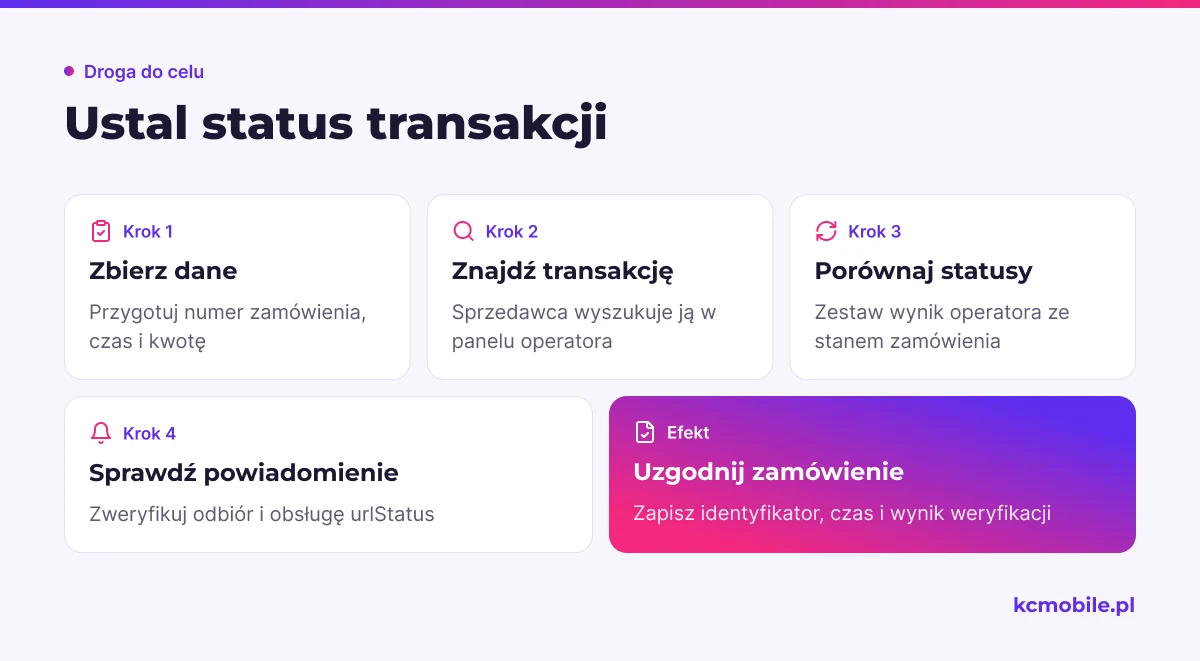 Schemat pokazuje, jak przejść od danych zamówienia do porównania statusu operatora i sklepu przed uzgodnieniem płatności.