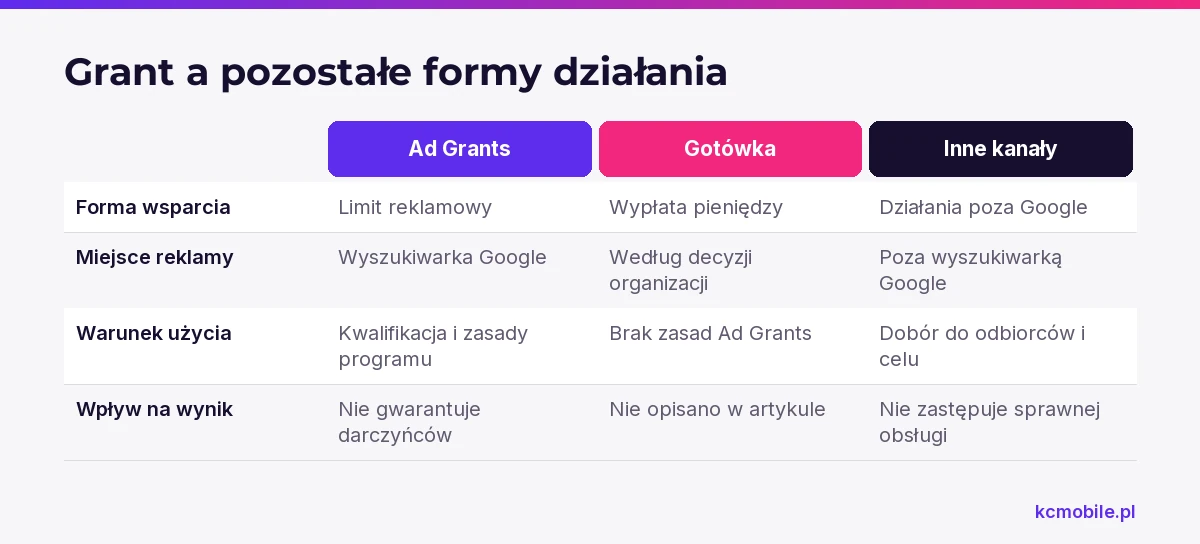 Porównanie wyjaśnia, czym grant różni się od gotówki i działań poza Google, aby organizacja rozumiała jego zakres.