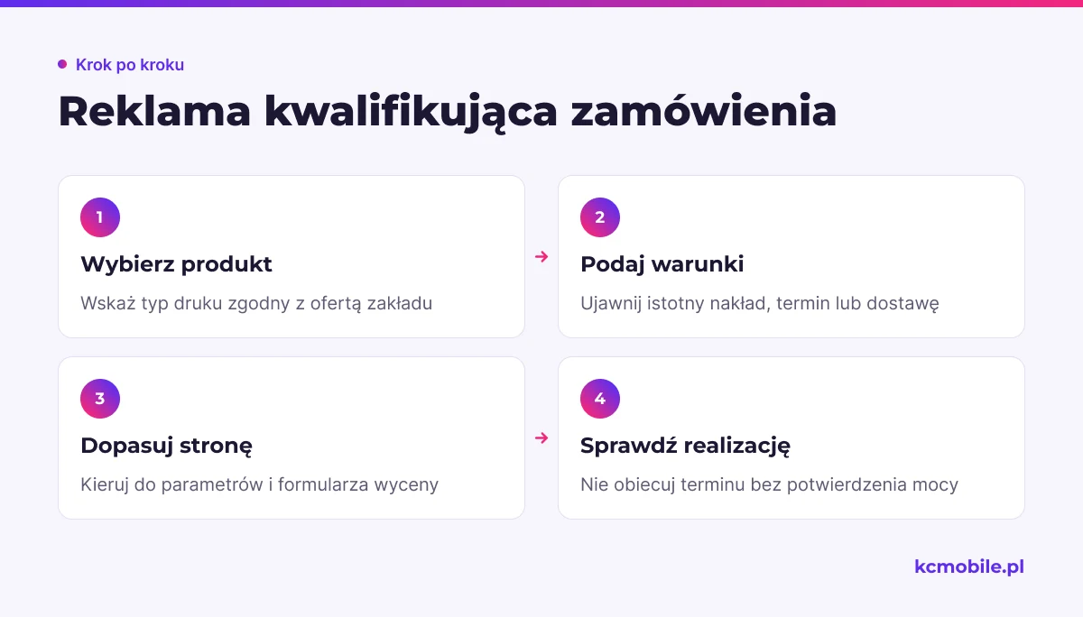 Schemat pokazuje, jak połączyć produkt, warunki realizacji, stronę docelową i wiarygodny komunikat reklamowy.