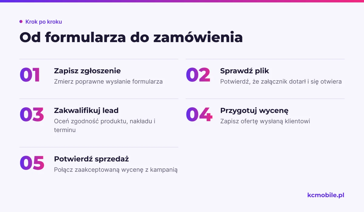 Schemat porządkuje etapy pomiaru od formularza do zaakceptowanego zamówienia, łącząc reklamę z jakością sprzedaży.