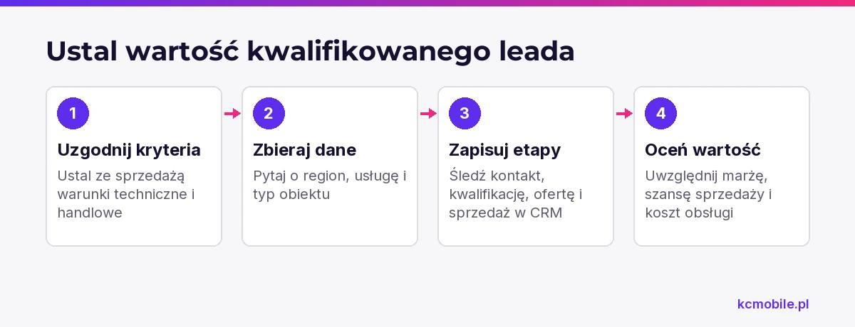 Schemat pokazuje, jak przejść od kryteriów kwalifikacji do oceny wartości leada, aby mierzyć wynik poza liczbą formularzy.