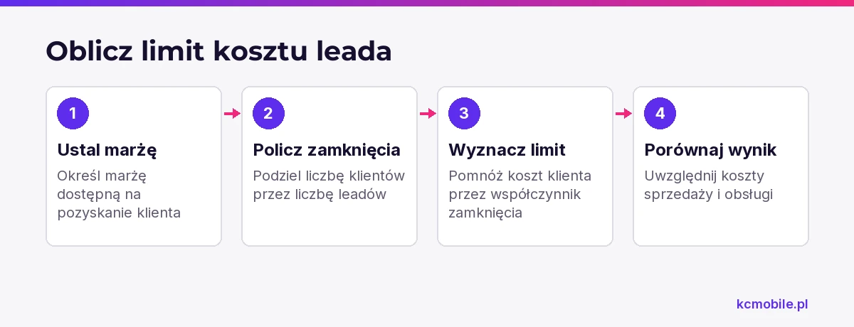 Schemat pokazuje, jak z marży i współczynnika zamknięcia wyznaczyć limit kosztu leada do oceny rentowności kampanii.