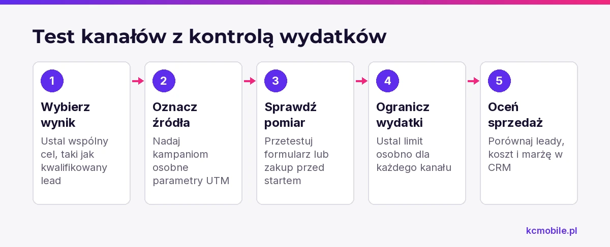 Schemat porządkuje test Google Ads i social media od wspólnego celu po porównanie jakości leadów, kosztu i marży.