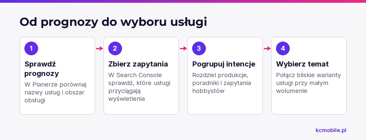 Schemat pokazuje, jak przejść od prognoz i rzeczywistych zapytań do wyboru usługi, którą warto reklamować.