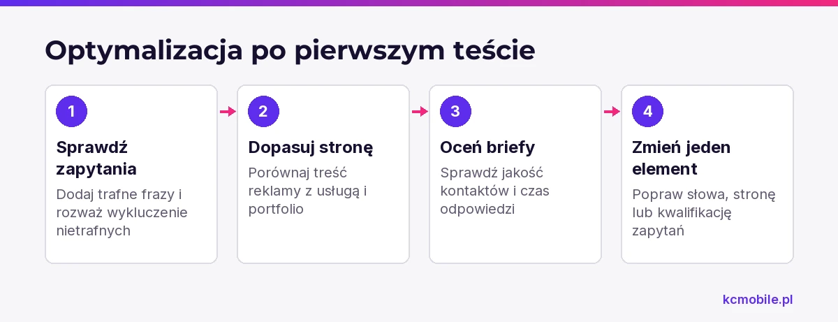 Schemat porządkuje kontrolę zapytań, strony i jakości briefów przed wprowadzeniem kolejnej zmiany w kampanii.