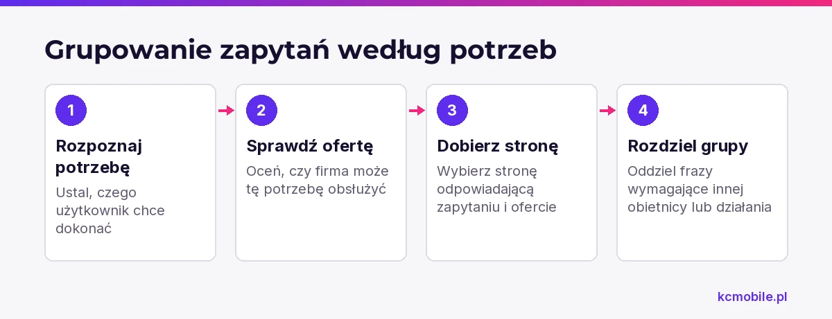Schemat pokazuje, jak przejść od potrzeby użytkownika przez ofertę i stronę do podziału zapytań, aby nie łączyć różnych intencji.