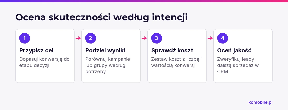 Schemat prowadzi od przypisania celu do oceny jakości leadów, pomagając mierzyć wartość intencji zamiast samych kliknięć.