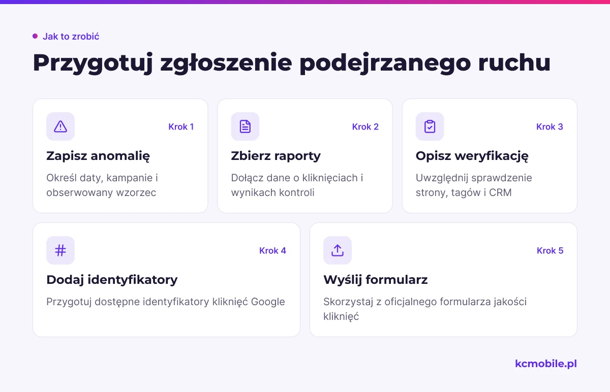 Schemat pokazuje kolejność przygotowania danych i wysłania zgłoszenia, aby udokumentować niewyjaśniony wzorzec ruchu.