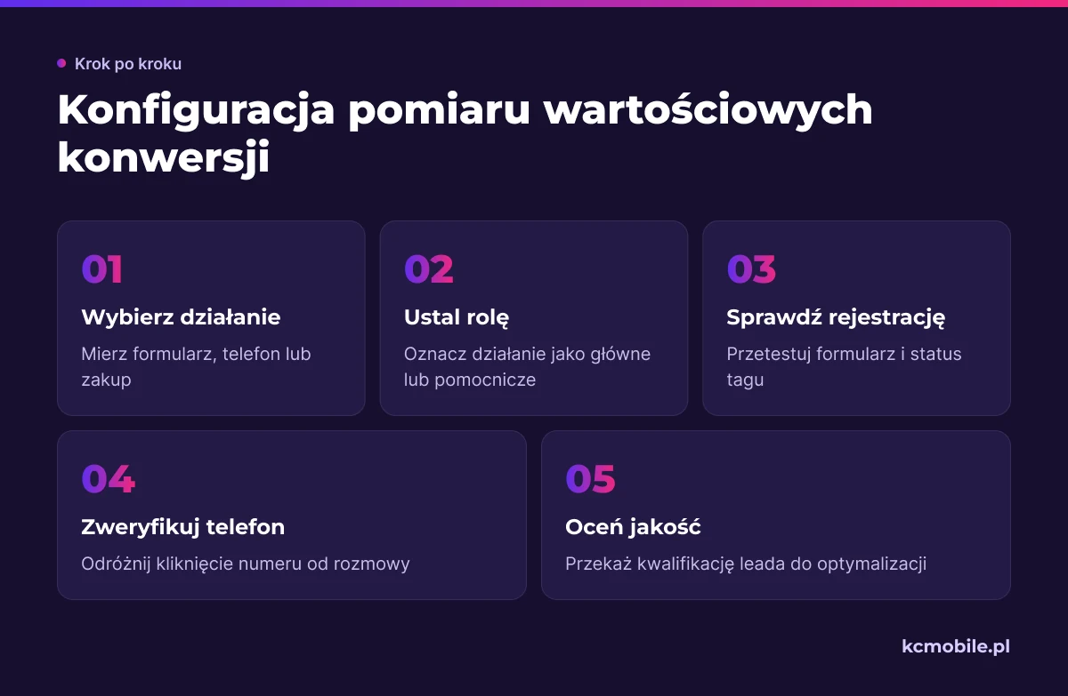 Schemat prowadzi od wyboru mierzonego działania do sprawdzenia jego jakości, aby kampania optymalizowała wartościowe konwersje.